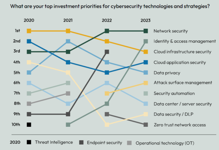 Top cybersecurity spending priorities in 2023