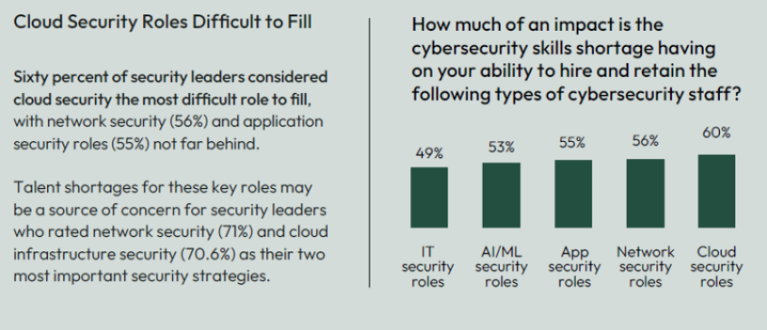 Cloud security roles that are difficult to fill