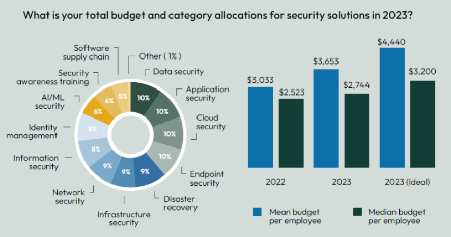 Total budget for safety 2023