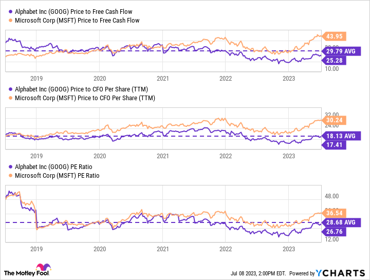 GOOG price to free cash flow chart