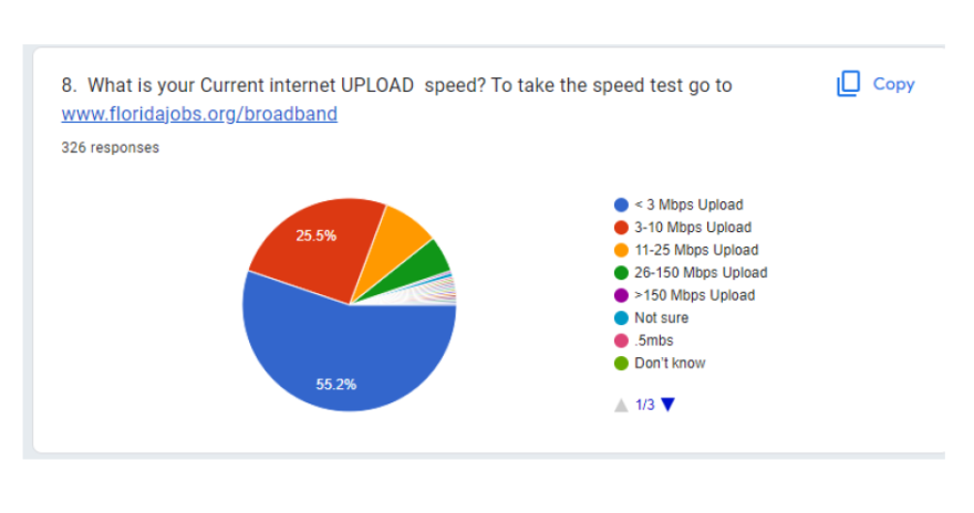 A pie chart from an Internet survey showing respondents' Internet speeds in DeSoto County.  55.2% of respondents have a current upload speed of less than 3 megabytes per second.