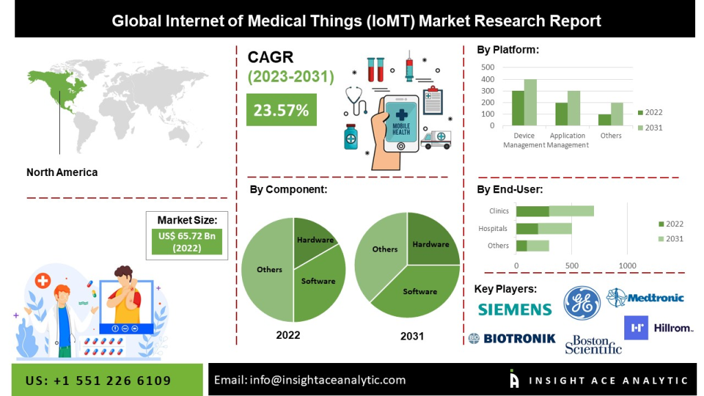 Internet of Medical Things (IoMT) Market 2023-2031